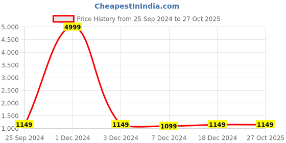 myntra.com Adobe Men Black Solid Padded Jacket adobe Price History Graph from 25 Sep 2024 to 27 Oct 2025