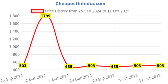 myntra.com Adobe Men Black Solid Regular Fit Regular Shorts adobe Price History Graph from 25 Sep 2024 to 10 Oct 2025