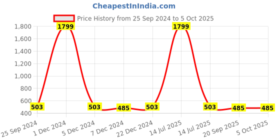 myntra.com Adobe Men Black Solid Regular Fit Regular Shorts adobe Price History Graph from 25 Sep 2024 to 5 Oct 2025