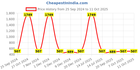 myntra.com Adobe Men Black Solid Regular Fit Shorts adobe Price History Graph from 25 Sep 2024 to 10 Oct 2025