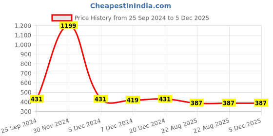 myntra.com Adobe Men Black Solid Regular Fit Sports Shorts adobe Price History Graph from 25 Sep 2024 to 5 Dec 2025