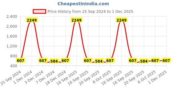 myntra.com Adobe Men Black Solid Straight-Fit Track Pants adobe Price History Graph from 25 Sep 2024 to 30 Nov 2025