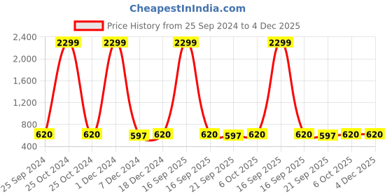 myntra.com Adobe Men Black Solid Straight Fit Track Pants adobe Price History Graph from 25 Sep 2024 to 4 Dec 2025