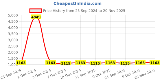 myntra.com Adobe Men Black Striped Windcheater Varsity Jacket adobe Price History Graph from 25 Sep 2024 to 20 Nov 2025