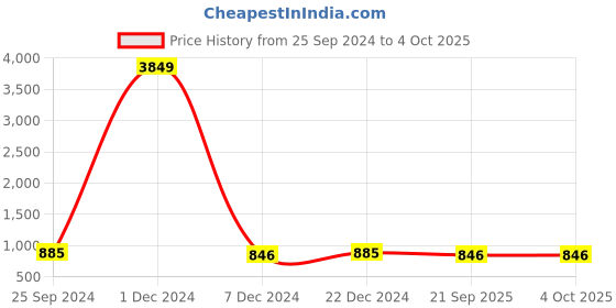 myntra.com Adobe Men Blue & Red Striped Track Pants adobe Price History Graph from 25 Sep 2024 to 4 Oct 2025