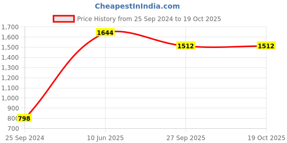 myntra.com Adobe Men Blue & Rust Orange Colourblocked Reversible Bomber adobe Price History Graph from 25 Sep 2024 to 19 Oct 2025