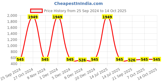 myntra.com Adobe Men Blue Printed Regular Fit Regular Shorts adobe Price History Graph from 25 Sep 2024 to 13 Oct 2025