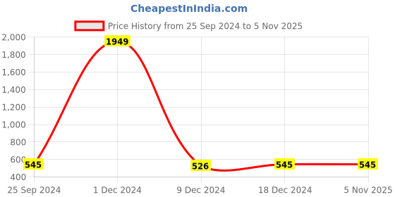 myntra.com Adobe Men Blue Solid Straight-Fit Track Pants adobe Price History Graph from 25 Sep 2024 to 3 Nov 2025