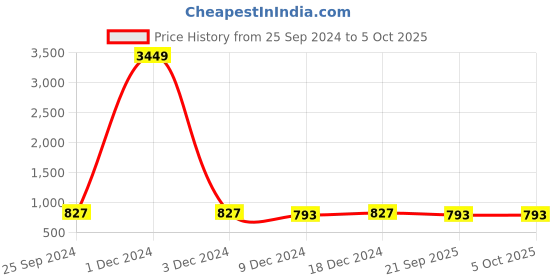 myntra.com Adobe Men Blue Solid Track Pants adobe Price History Graph from 25 Sep 2024 to 4 Oct 2025
