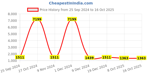 myntra.com Adobe Men Burgundy Colourblocked Lightweight Bomber adobe Price History Graph from 25 Sep 2024 to 16 Oct 2025