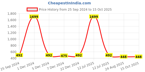 myntra.com Adobe Men Burgundy Solid Regular Fit Regular Shorts adobe Price History Graph from 25 Sep 2024 to 14 Oct 2025