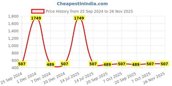 myntra.com Adobe Men Burgundy Solid Regular Fit Shorts adobe Price History Graph from 25 Sep 2024 to 25 Nov 2025
