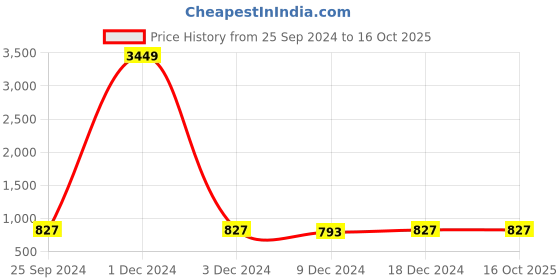 myntra.com Adobe Men Burgundy Solid Track Pants adobe Price History Graph from 25 Sep 2024 to 16 Oct 2025