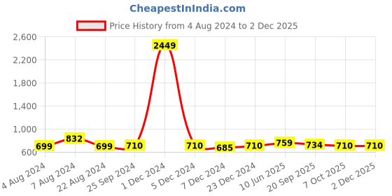 myntra.com Adobe Men Cargo Shorts adobe Price History Graph from 4 Aug 2024 to 30 Nov 2025