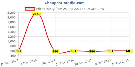 myntra.com Adobe Men Charcoal Grey Solid Straight-Fit Track Pants adobe Price History Graph from 25 Sep 2024 to 17 Oct 2025