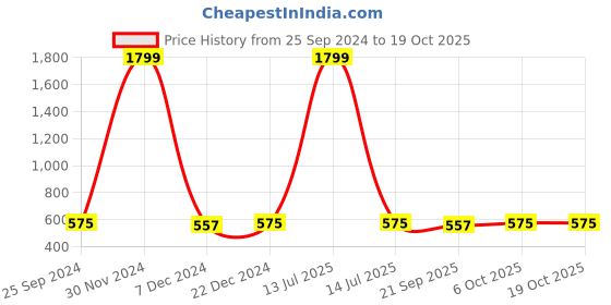 myntra.com Adobe Men Charcoal Grey Solid Straight-Fit Track Pants adobe Price History Graph from 25 Sep 2024 to 17 Oct 2025