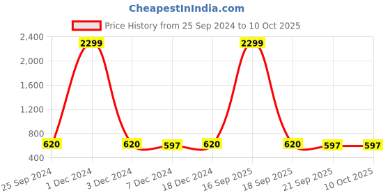 myntra.com Adobe Men Charcoal Grey Solid Straight-Fit Track Pants adobe Price History Graph from 25 Sep 2024 to 10 Oct 2025