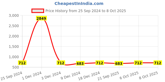 myntra.com Adobe Men Charcoal Grey Solid Track Pants adobe Price History Graph from 25 Sep 2024 to 8 Oct 2025