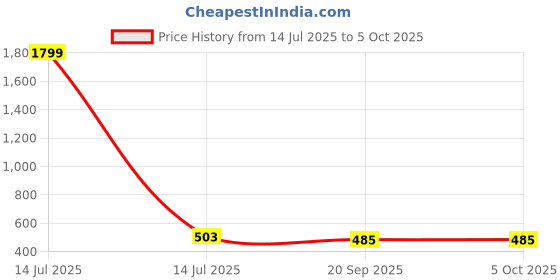 myntra.com Adobe Men Charcoal Solid Regular Fit Regular Shorts adobe Price History Graph from 14 Jul 2025 to 5 Oct 2025