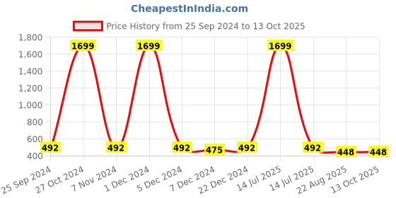 myntra.com Adobe Men Charcoal Solid Regular Fit Shorts adobe Price History Graph from 25 Sep 2024 to 12 Oct 2025