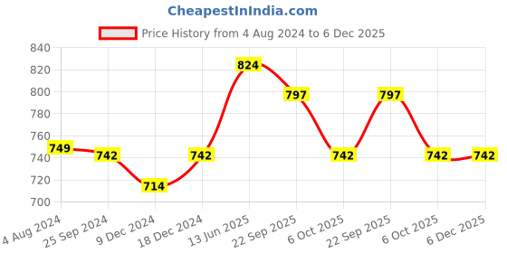 myntra.com Adobe Men Cotton Track Pant adobe Price History Graph from 4 Aug 2024 to 5 Dec 2025