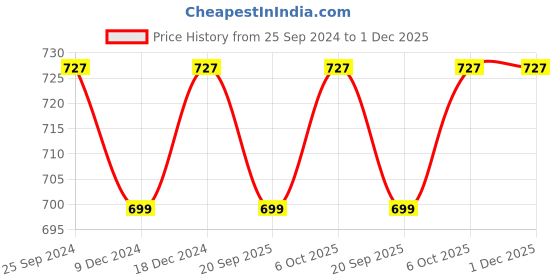 myntra.com Adobe Men Cotton Track Pants adobe Price History Graph from 25 Sep 2024 to 30 Nov 2025