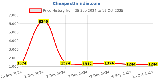 myntra.com Adobe Men Green Lightweight Bomber Jacket adobe Price History Graph from 25 Sep 2024 to 15 Oct 2025