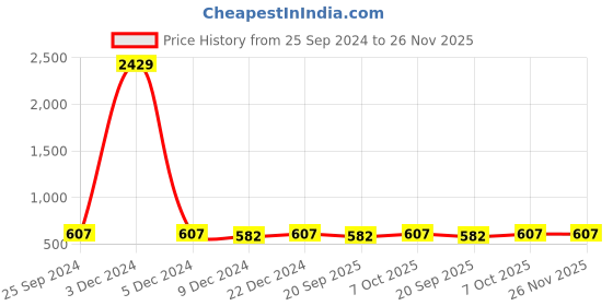 myntra.com Adobe Men Green Slim-Fit Solid Track Pants adobe Price History Graph from 25 Sep 2024 to 26 Nov 2025