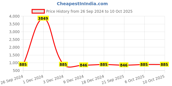 myntra.com Adobe Men Green Solid Track Pants adobe Price History Graph from 26 Sep 2024 to 10 Oct 2025