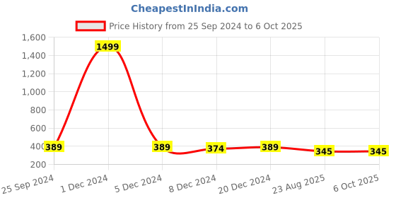 myntra.com Adobe Men Grey & Navy Blue Printed Regular Fit Regular Shorts adobe Price History Graph from 25 Sep 2024 to 4 Oct 2025