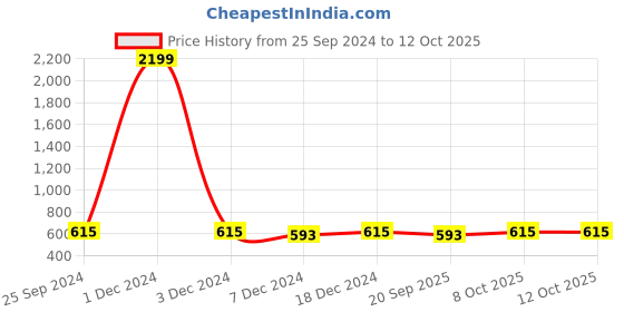 myntra.com Adobe Men Grey & Red Solid Straight-Fit Track Pants adobe Price History Graph from 25 Sep 2024 to 12 Oct 2025