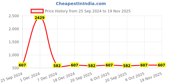 myntra.com Adobe Men Grey Melange Slim-Fit Solid Track Pants adobe Price History Graph from 25 Sep 2024 to 19 Nov 2025