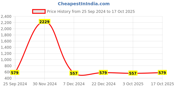myntra.com Adobe Men Grey Melange Slim-Fit Solid Track Pants adobe Price History Graph from 25 Sep 2024 to 17 Oct 2025