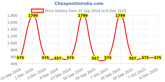 myntra.com Adobe Men Grey Melange Solid Straight-Fit Track Pants adobe Price History Graph from 25 Sep 2024 to 5 Dec 2025