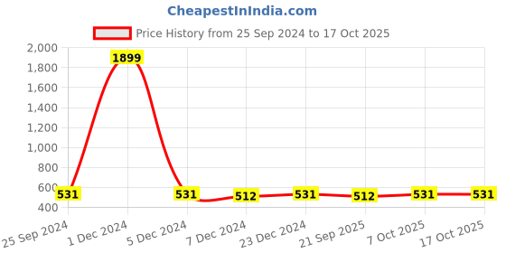 myntra.com Adobe Men Grey Printed Regular Fit Shorts adobe Price History Graph from 25 Sep 2024 to 15 Oct 2025