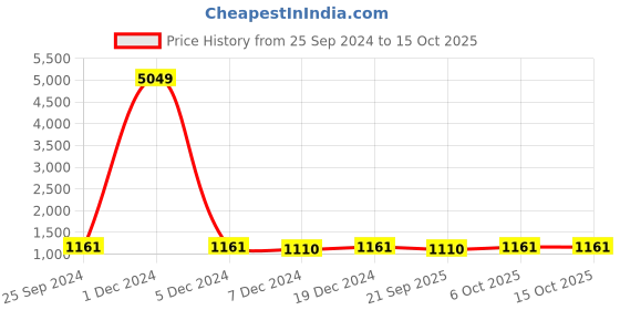 myntra.com Adobe Men Grey Solid Padded Jacket adobe Price History Graph from 25 Sep 2024 to 15 Oct 2025