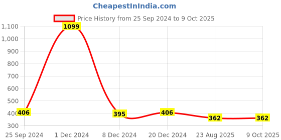 myntra.com Adobe Men Grey Solid Regular Fit Regular Shorts adobe Price History Graph from 25 Sep 2024 to 8 Oct 2025