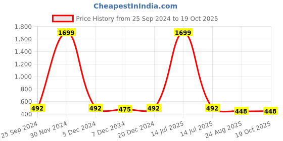 myntra.com Adobe Men Grey Solid Regular Fit Sports Shorts adobe Price History Graph from 25 Sep 2024 to 17 Oct 2025