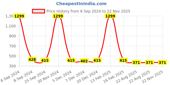 myntra.com Adobe Men Grey Solid Regular Fit Sports Shorts adobe Price History Graph from 8 Sep 2024 to 22 Nov 2025