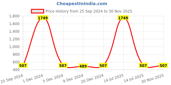 myntra.com Adobe Men Grey Solid Regular Fit Sports Shorts adobe Price History Graph from 25 Sep 2024 to 29 Nov 2025