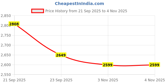 myntra.com Adobe Men Lightweight Quilted Jacket adobe Price History Graph from 21 Sep 2025 to 4 Nov 2025