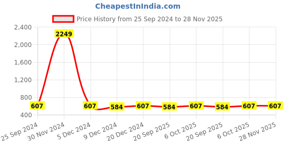 myntra.com Adobe Men Maroon Solid Straight-Fit Track Pants adobe Price History Graph from 25 Sep 2024 to 28 Nov 2025