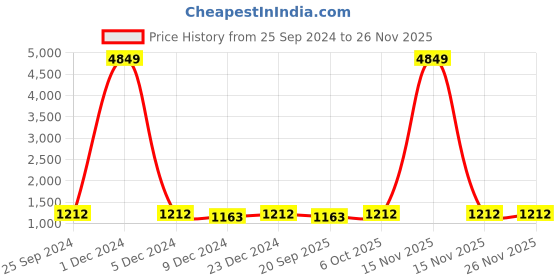 myntra.com Adobe Men Maroon Striped Lightweight Padded Jacket adobe Price History Graph from 25 Sep 2024 to 24 Nov 2025