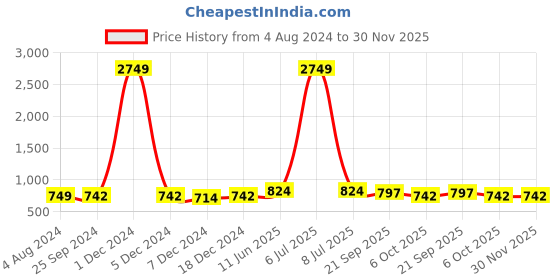 myntra.com Adobe Men Mid-Rise Track Pants adobe Price History Graph from 4 Aug 2024 to 29 Nov 2025