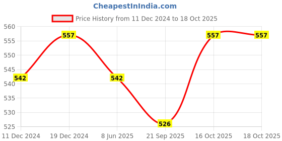 myntra.com Adobe Men Mustard Yellow Solid Polo Collar T-shirt adobe Price History Graph from 11 Dec 2024 to 18 Oct 2025