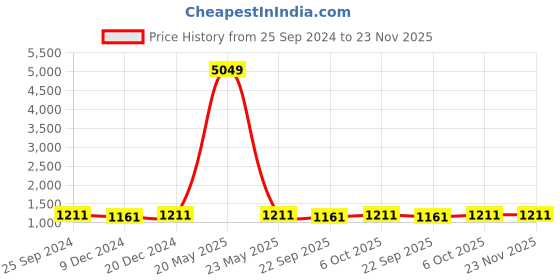 myntra.com Adobe Men Mustard Yellow Striped Windcheater Padded Jacket adobe Price History Graph from 25 Sep 2024 to 23 Nov 2025