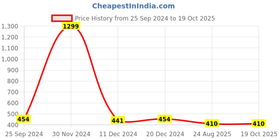 myntra.com Adobe Men Navy Blue Colourblocked Regular Fit Regular Shorts adobe Price History Graph from 25 Sep 2024 to 17 Oct 2025