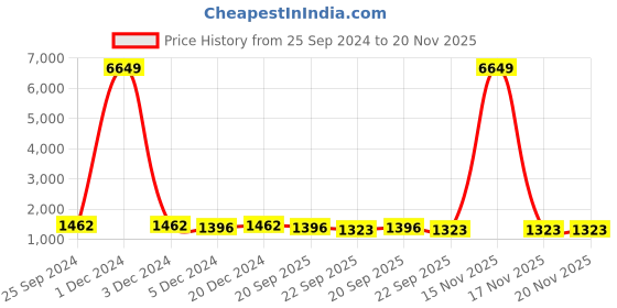 myntra.com Adobe Men Navy Blue Red Reversible Padded Jacket adobe Price History Graph from 25 Sep 2024 to 17 Nov 2025
