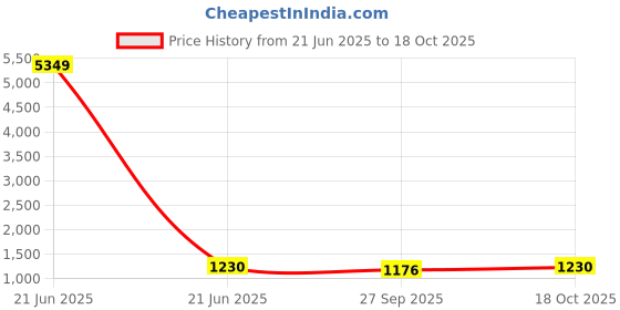 myntra.com Adobe Men Navy Blue Rust Colourblocked Lightweight Padded Jacket adobe Price History Graph from 21 Jun 2025 to 18 Oct 2025