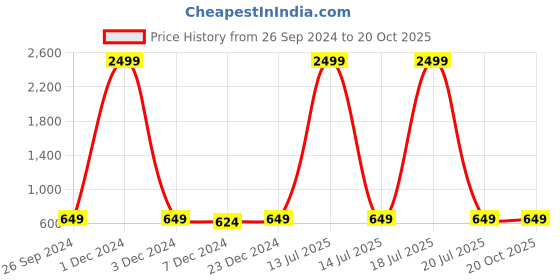 myntra.com Adobe Men Navy Blue Shorts adobe Price History Graph from 26 Sep 2024 to 19 Oct 2025